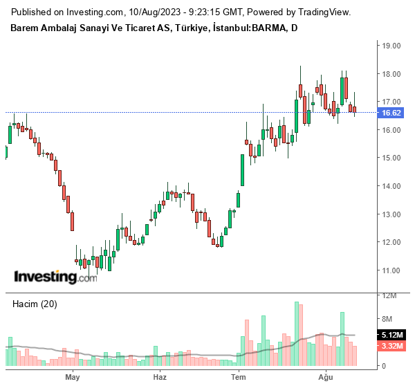 BARMA Hisse Grafiği 10 Ağustos 2023