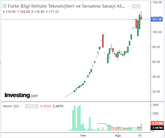 FORTE Hisse Grafiği