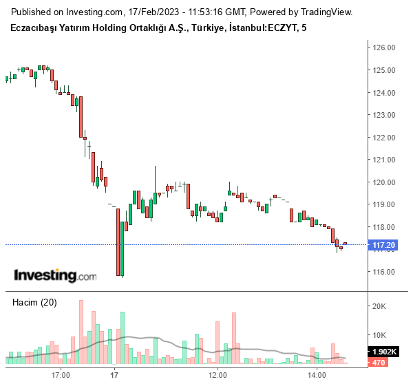 ECZYT Hisse Grafiği 17 Şubat 2023