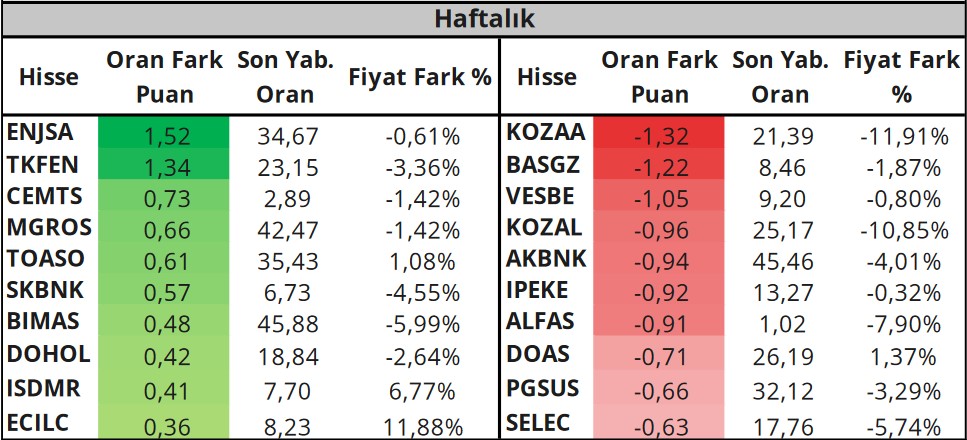 Bu Hisselere Dikkat! Yabancıların En Çok Alım-Satım Yaptığı Hisseler!