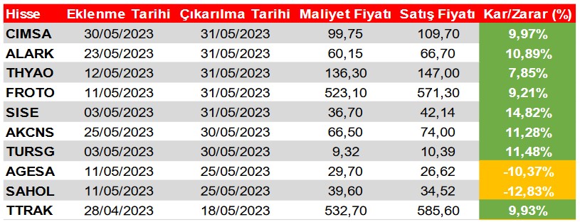 Bu Hisselere Dikkat! Dev Hisselerde “AL” Sinyali Devam Ediyor! (1 Haziran 2023)