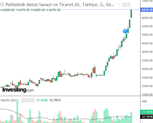 POLTK Hisse Grafiği 