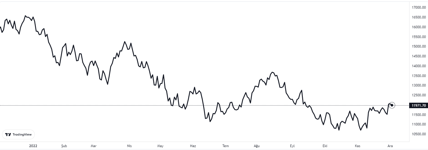 nasdaq grafiği nasıl oldu