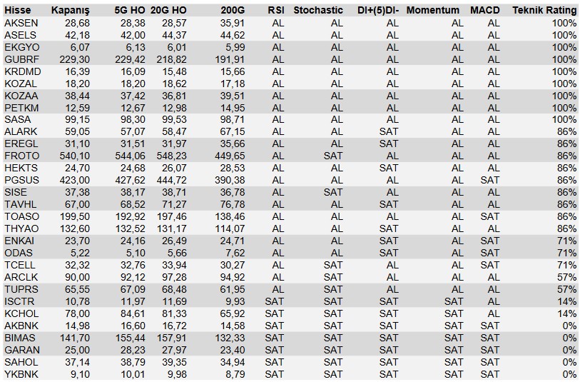 9 Hisse AL Sinyaliyle Parlarken, 5 Hissede SAT Sinyali! (22 Mayıs 2023)