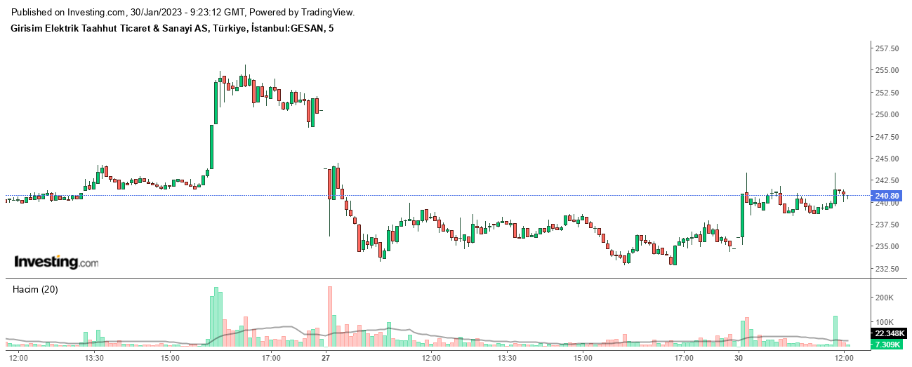 GESAN Hisse Grafiği 30 Ocak 2023