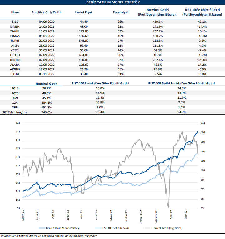 Deniz Yatırım Model Portföyü