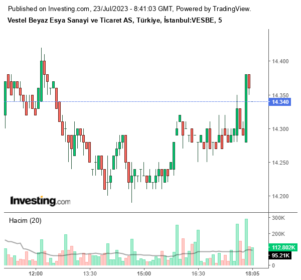 VESBE Hisse Grafiği 23 Temmuz 2023