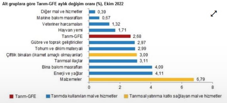 Tarım Üreticileri Zorda! Girdi Fiyatlarında Yıllık Artış TÜFE'yi Solladı