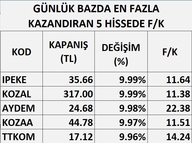 F/K Oranı Nedir?