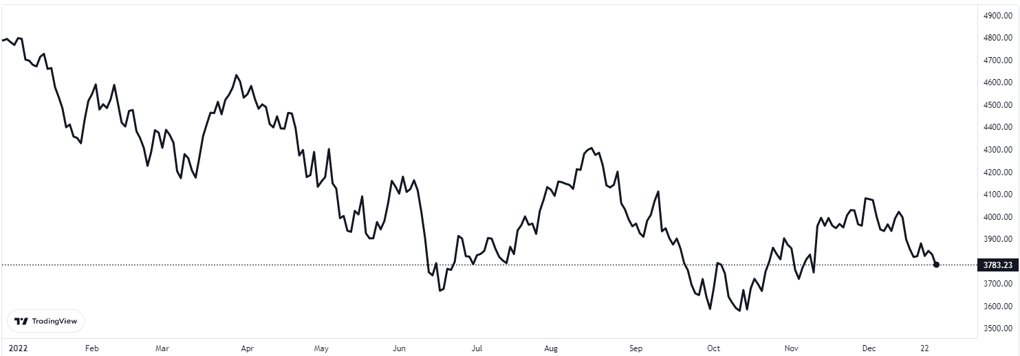 s&p500 28 aralık 2022