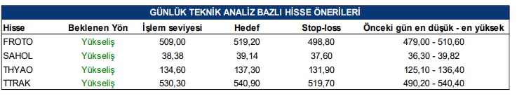 Yükselmesi Beklenen Hisseler