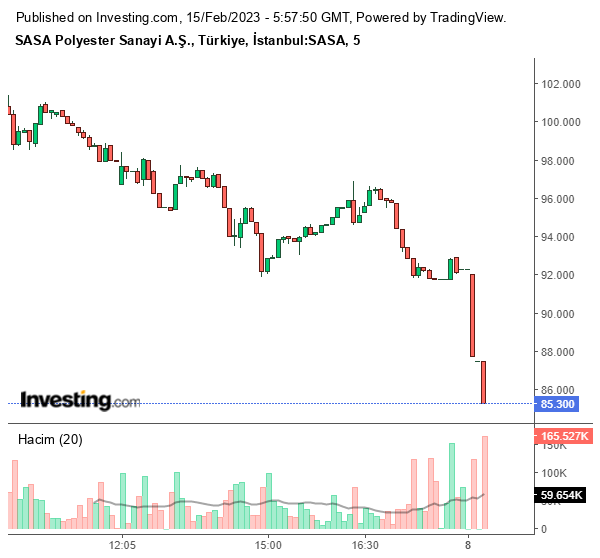 SASA Hisse Grafiği 15 Şubat 2023