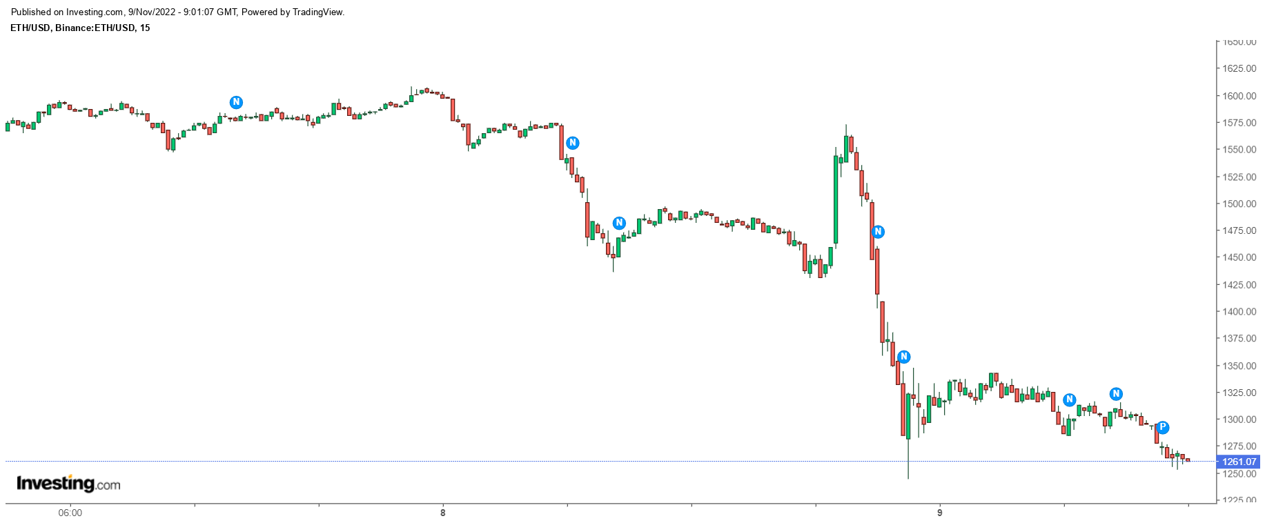 Ethereum (ETH) grafiği