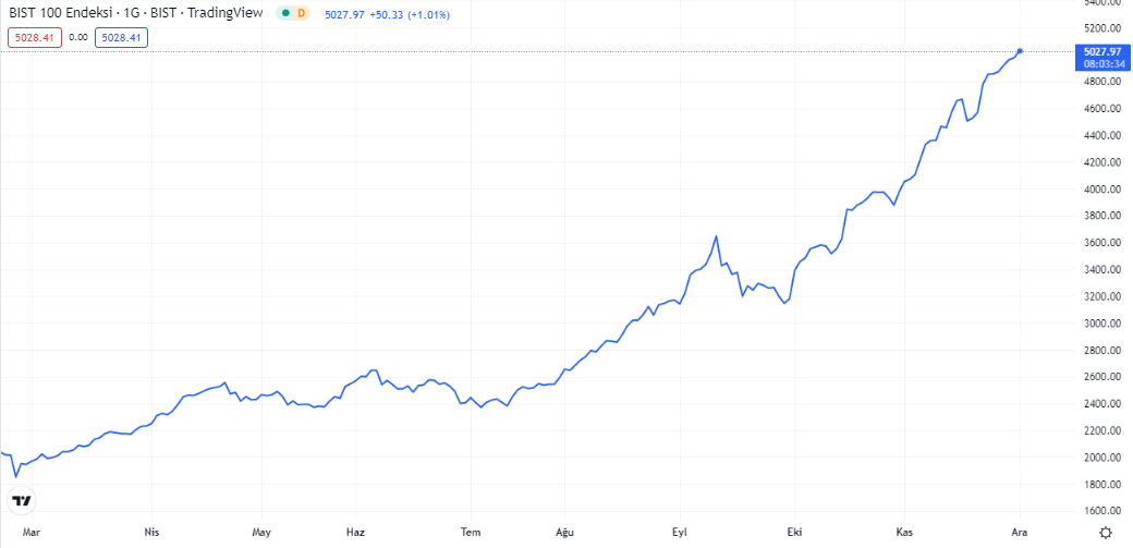 bist100 grafiği nasıl oldu.