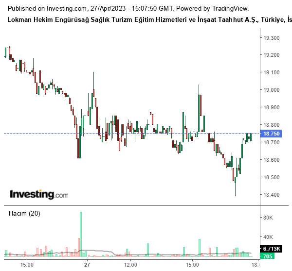 LKMNH Hisse Grafiği 27 Nisan 2023