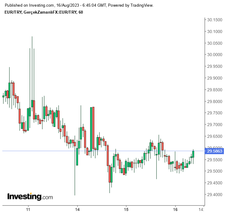 Euro Ne Kadar?