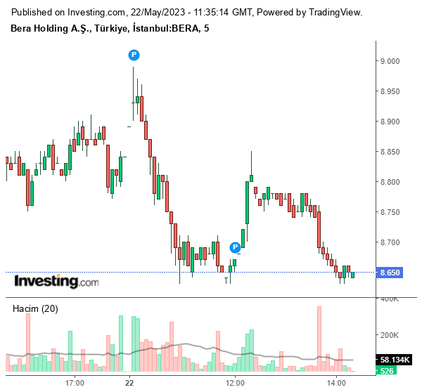 BERA Hisse Grafiği 22 Mayıs 2023