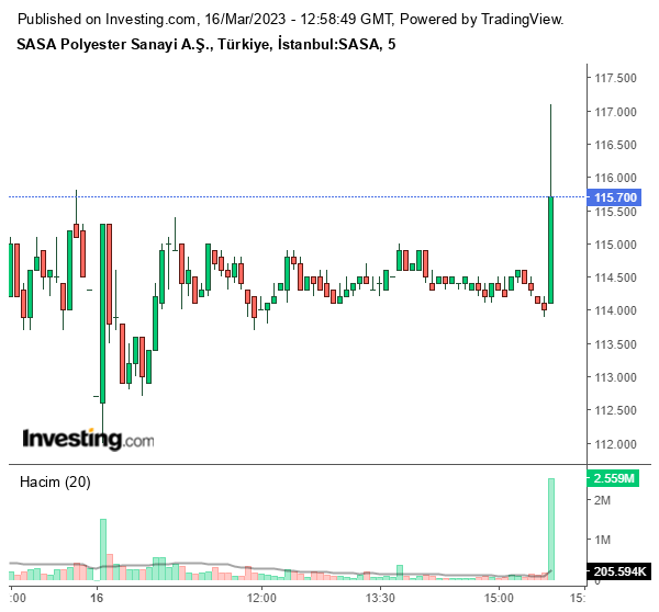 SASA Hisse Grafiği 16 Mart 2023