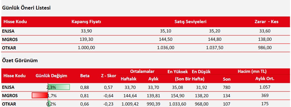 ENJSA, OTKAR ve MGROS Hisselerinde Alım Tavsiyesi