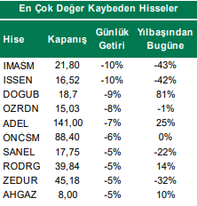 En Çok Değer Kaybeden Hisseler