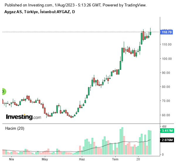 AYGAZ Hisse Grafiği 1 Ağustos 2023