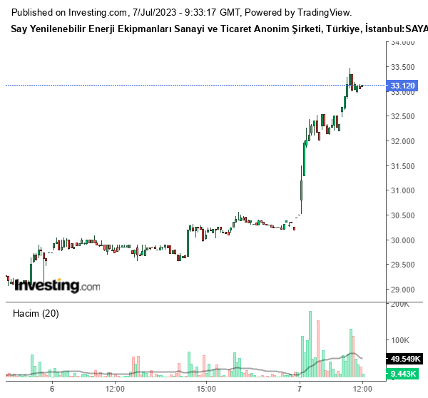 SAYAS Hisse Grafiği 7 Temmuz 2023