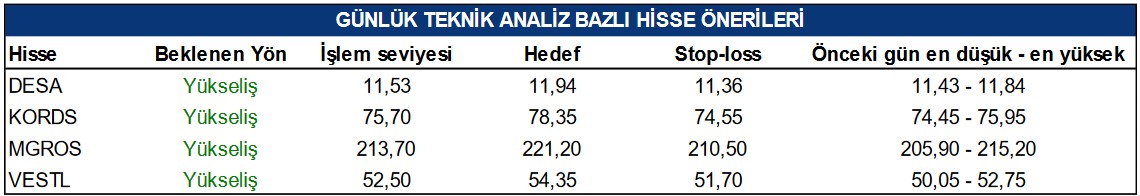 Bayram Öncesi 4 Hisse Önerildi! İşte Hedef Fiyat Seviyeleri!