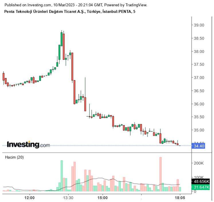 Penta Teknoloji (PENTA) 2022 4. Çeyrek Bilançosu! Net Kar 103,6 Milyon TL