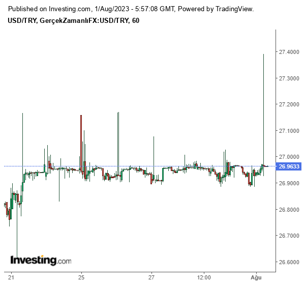 Dolar/TL Grafiği 1 Ağustos 2023