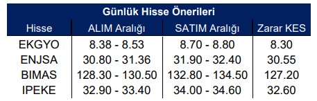 Hisse Senetlerinde Günlük Öneriler