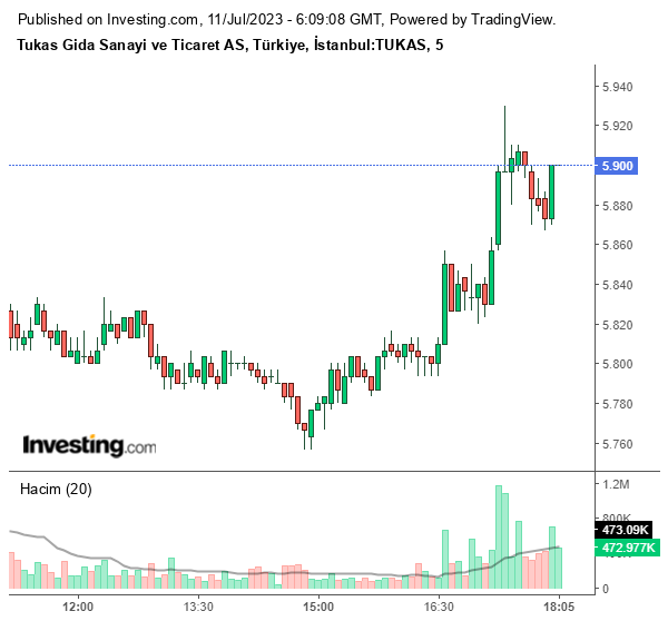 TUKAS Hisse Grafiği 11 Temmuz 2023