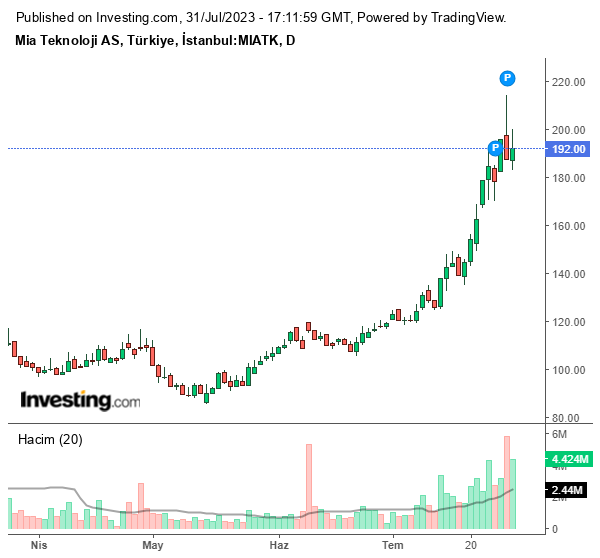 MIATK Hisse Grafiği 31 Temmuz 2023