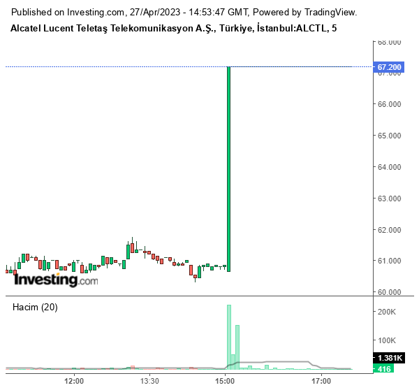 ALCTL Hisse Grafiği 27 Nisan 2023