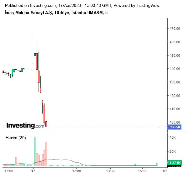 IMASM Hisse Grafiği 17 Nisan 2023