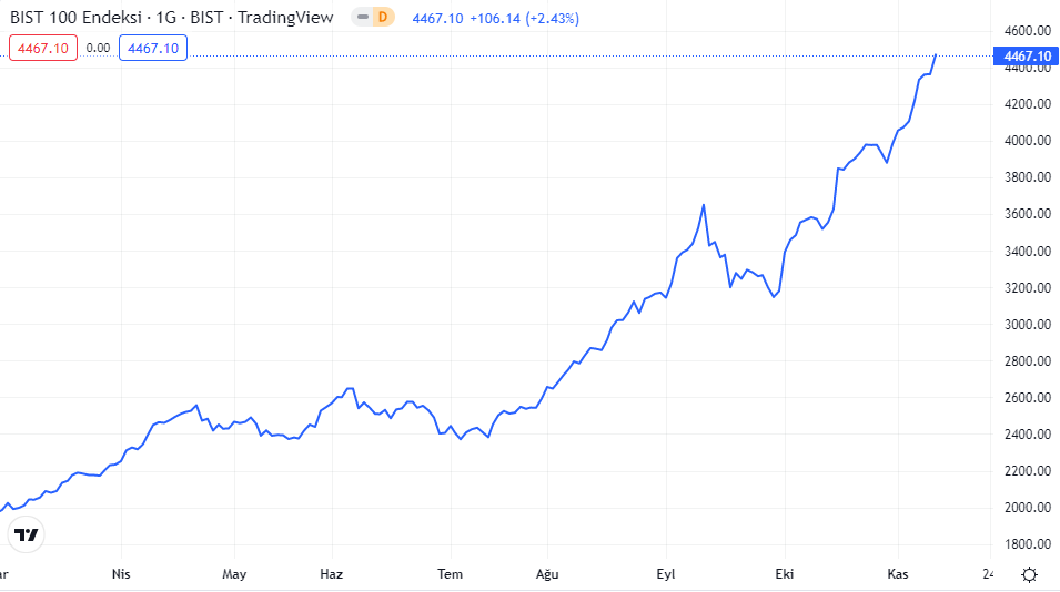 bist100