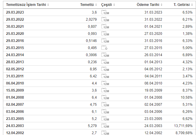 BRISA TEMETTÜ GEÇMİŞİ