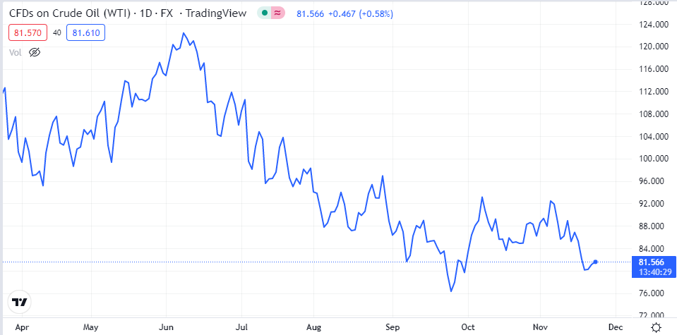 WTİ GRAFİĞİ