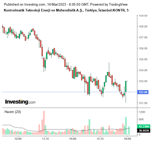 KONTR Hisse Grafiği 14 Mart 2023