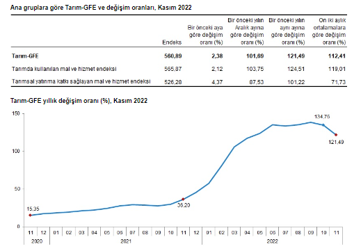 TARIMSAL GİRDİ ENDEKSİ 20 OCAK