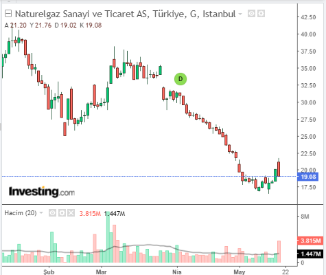 Naturelgaz Sanayi ve Ticaret A.Ş. (NTGAZ)