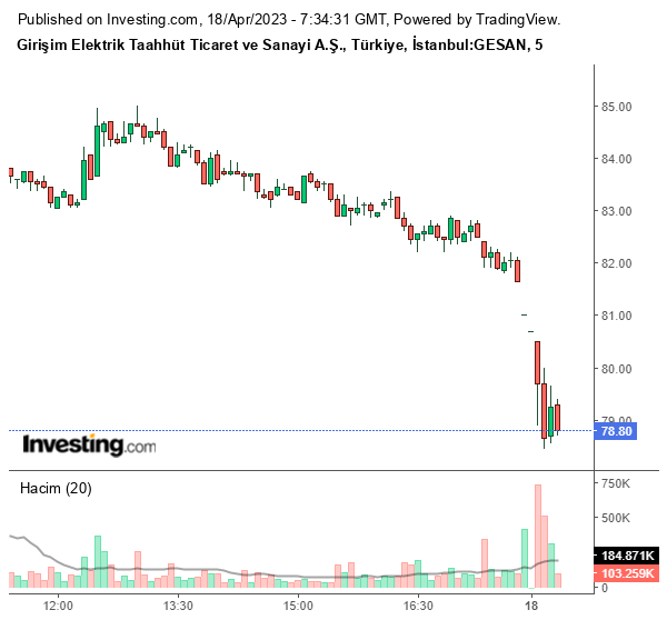 GESAN Hisse Grafiği 18 Nisan 2023