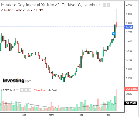 Adese Gayrimenkul Yatırım A.Ş (ADESE)