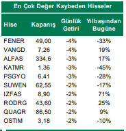 Borsada Günlük En Çok Değer Kaybeden Hisseler Hisse Senetleri Hangileri Oldu?