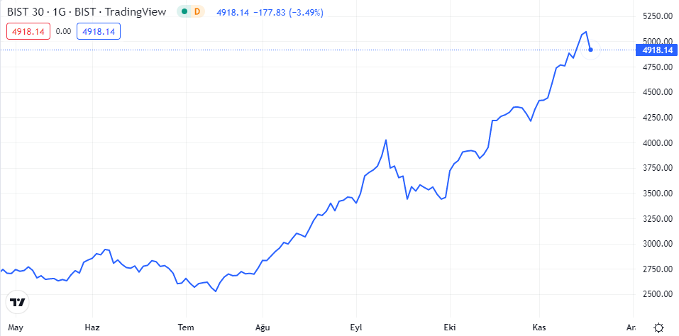 bist30 grafiği nasıl oldu