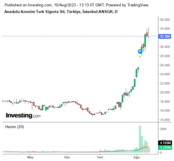 ASNGR Hisse Grafiği 10 Ağustos 2023