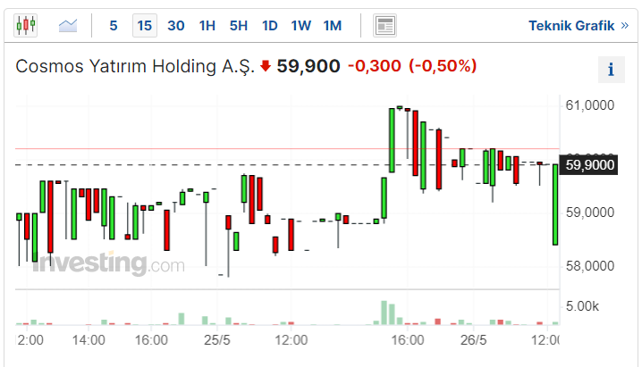 COSMO Hisse Senedi Kaç TL?