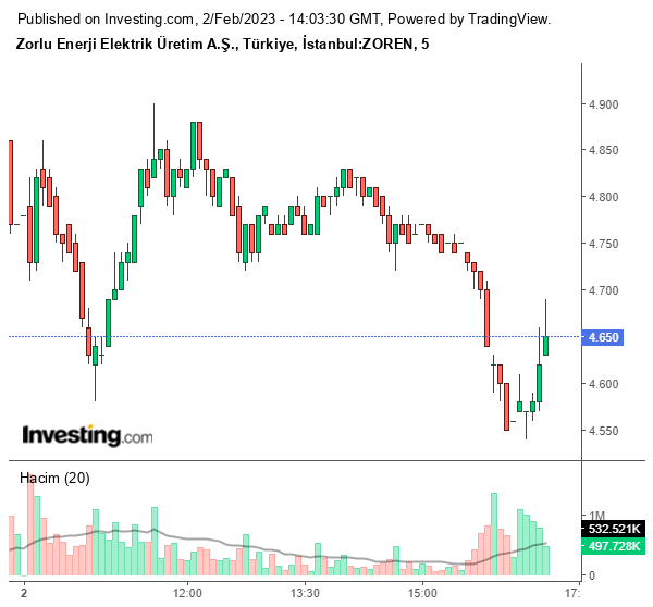 ZOREN Hisse Grafiği 2 Şubat 2023