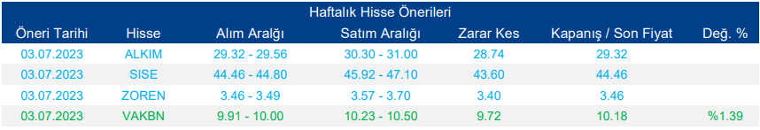 Haftalık Hisse Önerileri