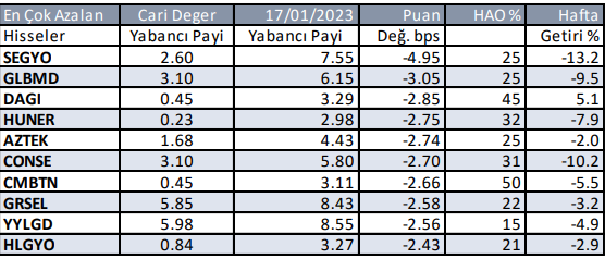 Yabancıların Borsada En Çok Alım Satım Yaptığı Hisseler (25 Ocak 2023)