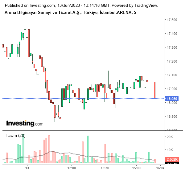 ARENA Hisse Grafiği 13 Haziran 2023